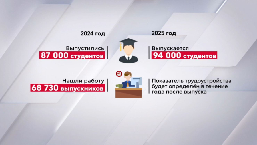 94 тысячи студентов выпустят казахстанские колледжи