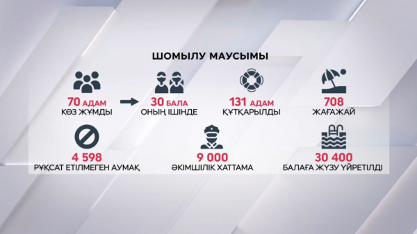 Қазақстанда 30 400 балаға жүзу үйретілді