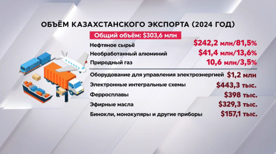 Товарооборот Казахстана и Болгарии вырос в четыре раза