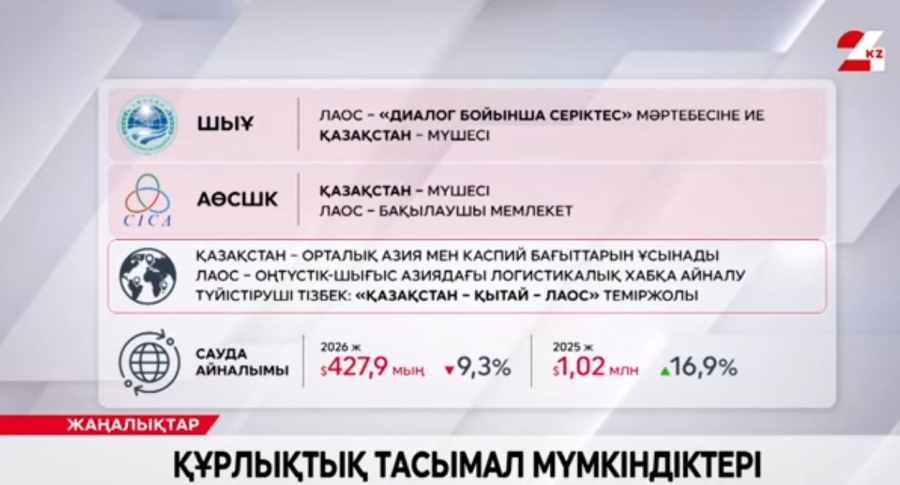 Қазақстан мен Лаос: құрлықтық тасымал мүмкіндіктері