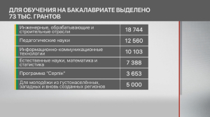 Казахстанские вузы начали приём заявлений для участия в конкурсе грантов