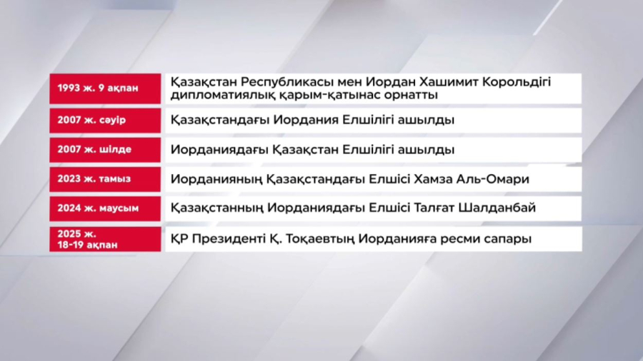 Қазақстан-Иордания дипломатиялық қарым-қатынасының даму барысы