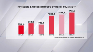 Прибыль БВУ, закредитованность казахстанцев и размер годовой ставки: экономический обзор