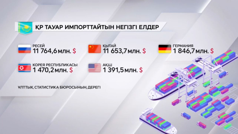 Қазақстан қай елдерден көп тауар алады?