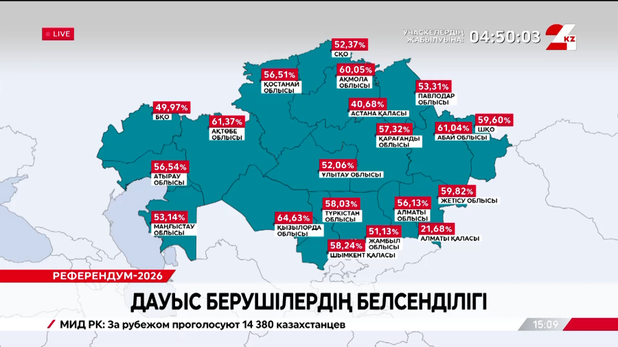 Референдум – 2026: 6 млн-нан астам азамат дауыс берді