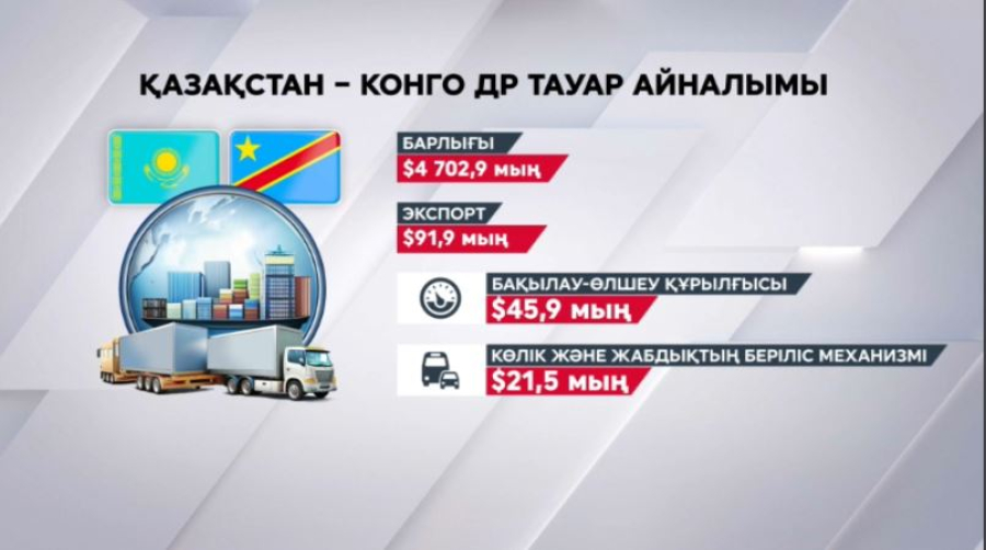 Қазақстан - Конго ДР тауар айналымы 4 млн 700 мың доллардан асты
