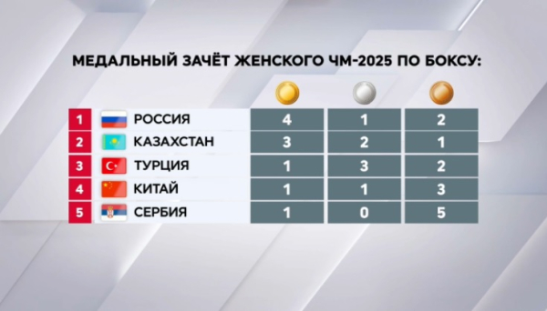 Казахстан стал вторым в медальном зачете женского ЧМ-2025 по боксу