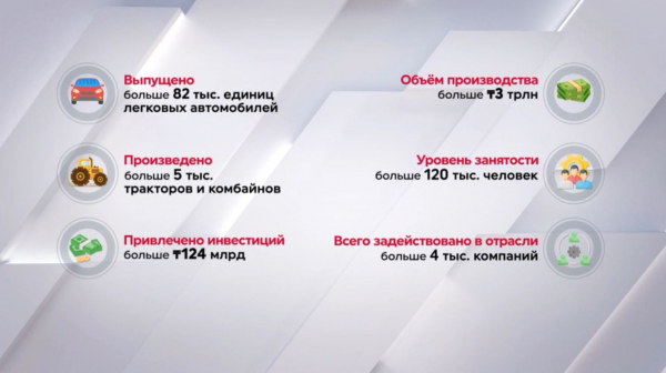 Объёмы обрабатывающей промышленности растут в Казахстане