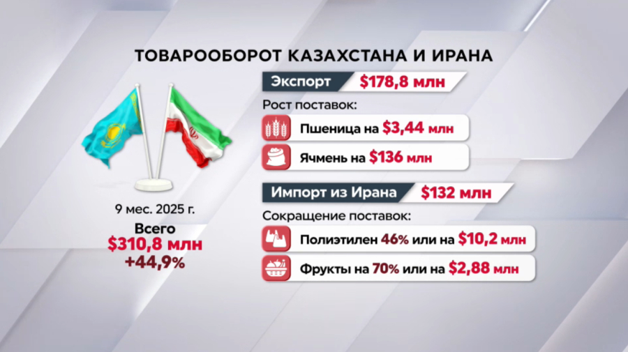 $310 млн достиг товарооборот между Казахстаном и Ираном за 9 месяцев