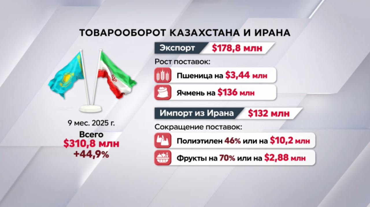 $310 млн достиг товарооборот между Казахстаном и Ираном за 9 месяцев