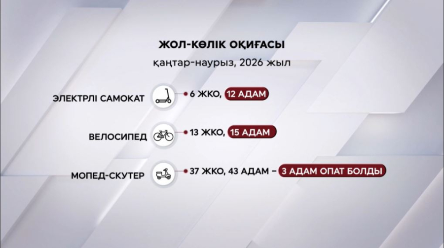 Самокат мінген 12 адам жараланды