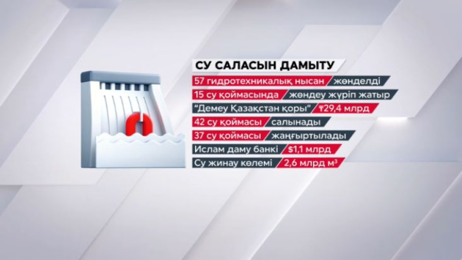 Президент Жолдауындағы міндеттер: 42 су қоймасы салынады